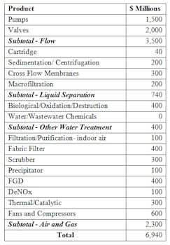 $7 Billion Market for Corrosion Resistant Materials in The Flow and Treatment Markets