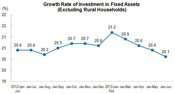 Investment in Fixed Assets for January to June 2013