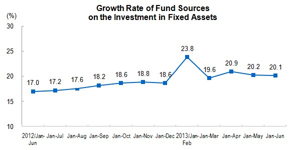 Investment in Fixed Assets for January to June 2013_2