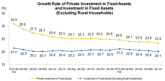 Private Investment in Fixed Assets for January to June