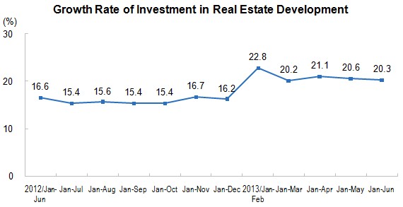 National Real Estate Development and Sales in The First Six Months of 2013