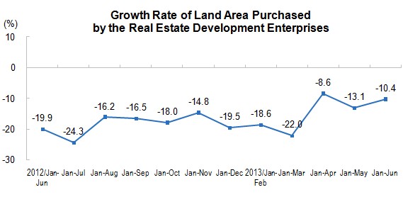 National Real Estate Development and Sales in The First Six Months of 2013_1