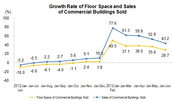 National Real Estate Development and Sales in The First Six Months of 2013_2