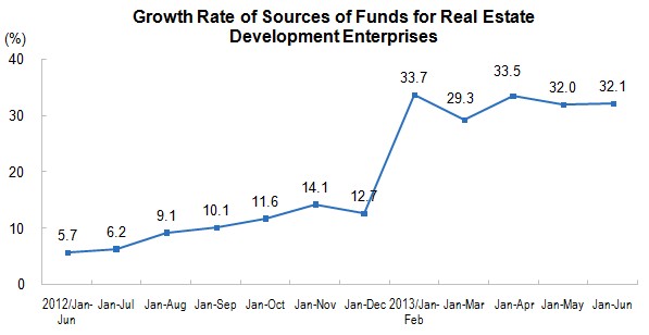 National Real Estate Development and Sales in The First Six Months of 2013_3