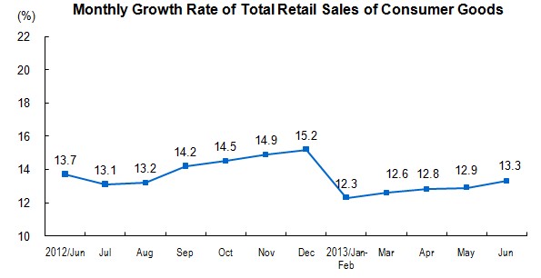 Total Retail Sales of Consumer Goods in June 2013