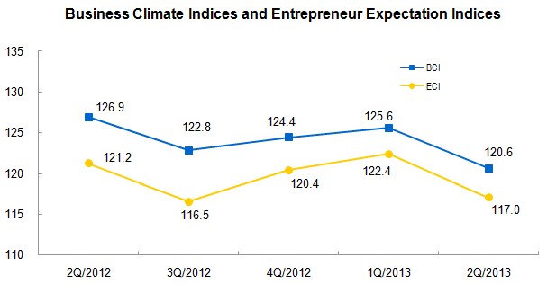 Business Climate Index Decreased in The Second Quarter of 2013