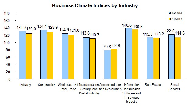 Business Climate Index Decreased in The Second Quarter of 2013_1