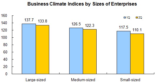 Business Climate Index Decreased in The Second Quarter of 2013_2