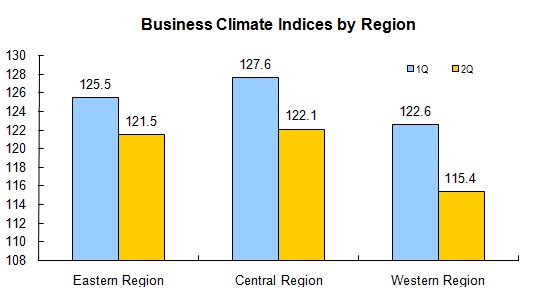 Business Climate Index Decreased in The Second Quarter of 2013_3