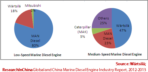 Global and China Marine Diesel Engine Industry Report, 2012-2013