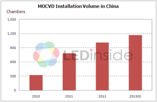 China’s MOCVD Activity Rebounds with Positive Led Lighting Market Outlook_1