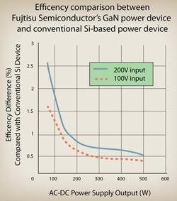 Fujitsu's Achieves 2.5kW Output From Power Supply Units Based on Gan-on-Si Devices