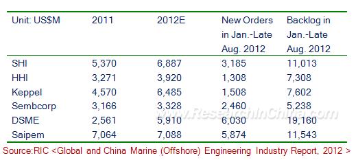 Global and China Marine (Offshore) Engineering Industry Report, 2012 - Research in China