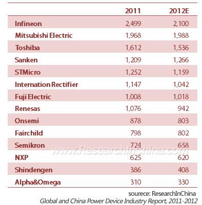 Global and China Power Device Industry Report, 2011-2012 - Research in China