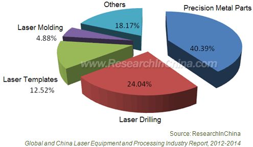 Global and China Laser Equipment and Processing Industry Report, 2012-2014 - Researchinchina