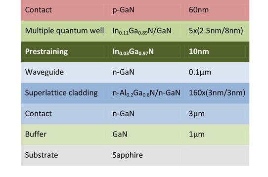 Pre-Straining for Reduced Quantum-Confined Stark Effect in Blue Laser Diode Material