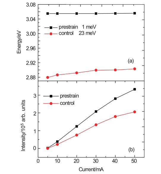 Pre-Straining for Reduced Quantum-Confined Stark Effect in Blue Laser Diode Material_2