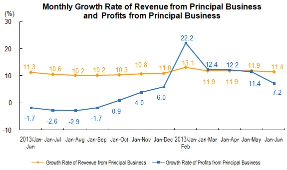 Industrial Profits From Principal Business Increased From January to June_1