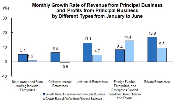Industrial Profits From Principal Business Increased From January to June_3