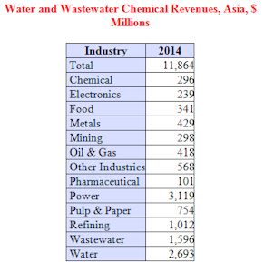 Water and Wastewater Chemical Revenues in Asia to Approach $12 Billion Next Year