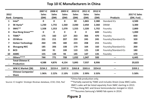 Foreign IC Companies to Represent 70% of China's IC Production in 2017