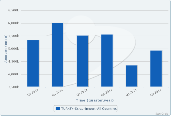 Turkey's Scrap Imports Down 18.25 Percent in H1