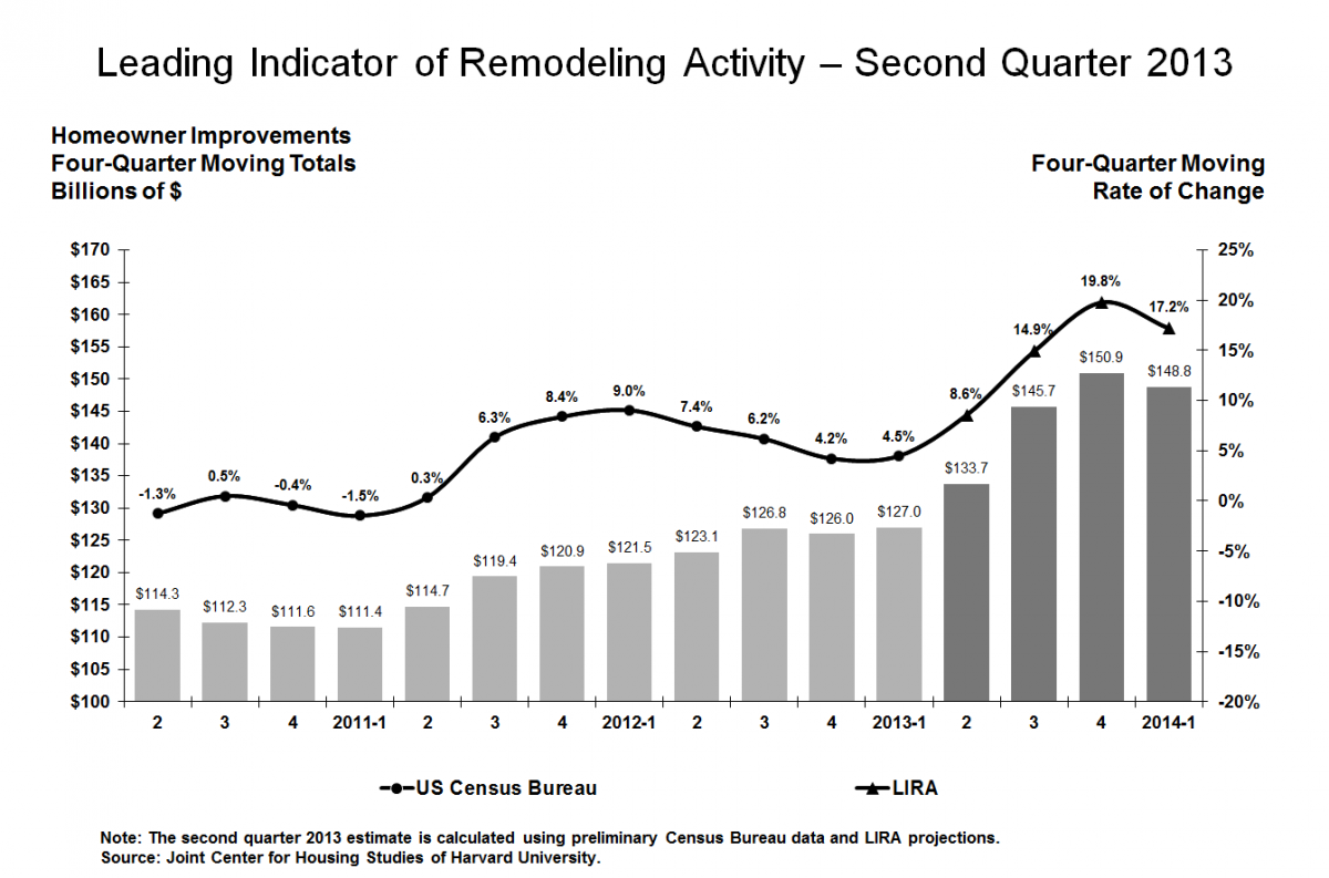 Remodeling Gains Expected to Continue Into 2014