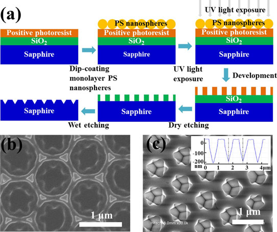 Nanosphere-Patterned Sapphire Improves Deep UV LED Performance