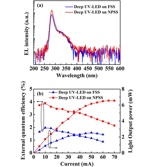 Nanosphere-Patterned Sapphire Improves Deep UV LED Performance_2