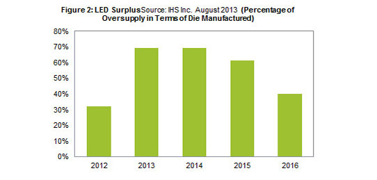 Existing LED Oversupply to Continue Through 2016 as Suppliers Add Capacity_1