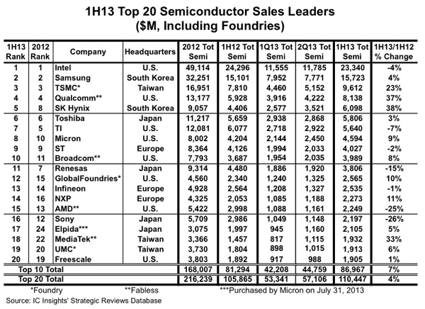 First Half of 2013 Shows Big Changes to Top 20 Semiconductor Supplier Ranking