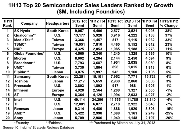 First Half of 2013 Shows Big Changes to Top 20 Semiconductor Supplier Ranking_1