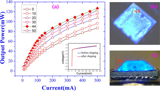 Laser Sculpting Increases Nitride LED Extraction by up to 46%_2