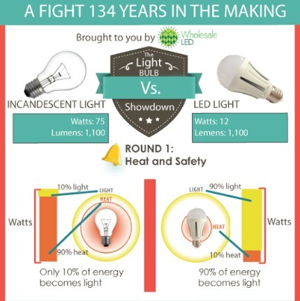 LED Light Bulbs Vs. Incandescent Light Bulbs (Infographic)