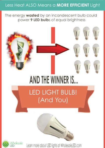 LED Light Bulbs Vs. Incandescent Light Bulbs (Infographic)_2