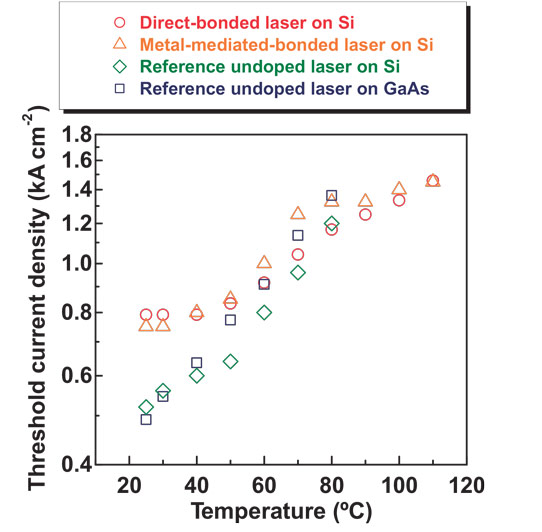 Quantum DOT Lasers on Silicon with Stable Operation at High Temperature_1
