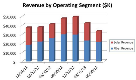Emcore's Revenue Falls 20.8% Quarter-on-Quarter