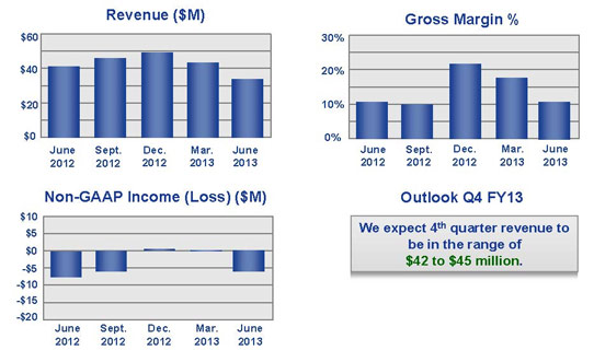 Emcore's Revenue Falls 20.8% Quarter-on-Quarter_1