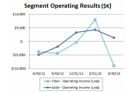 Emcore's Revenue Falls 20.8% Quarter-on-Quarter_2