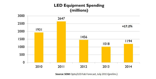 LED Equipment Spending to Rebound in 2014
