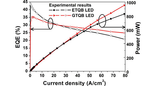 Grading Barriers for Improved Hole Distribution in Nitride LEDs