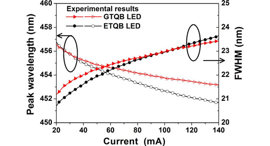 Grading Barriers for Improved Hole Distribution in Nitride LEDs_1