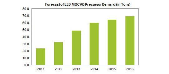 MOVCD Precursor Demand for LEDs to More Than Double to 69 Tons Over 2012-2016