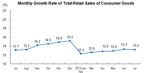 Total Retail Sales of Consumer Goods in July 2013