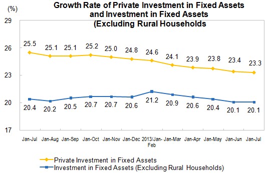 Private Investment in Fixed Assets for January to July