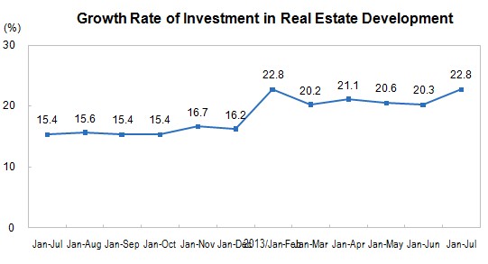 National Real Estate Development and Sales in The First Seven Months of 2013