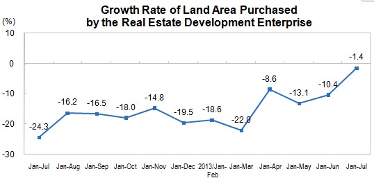 National Real Estate Development and Sales in The First Seven Months of 2013_1