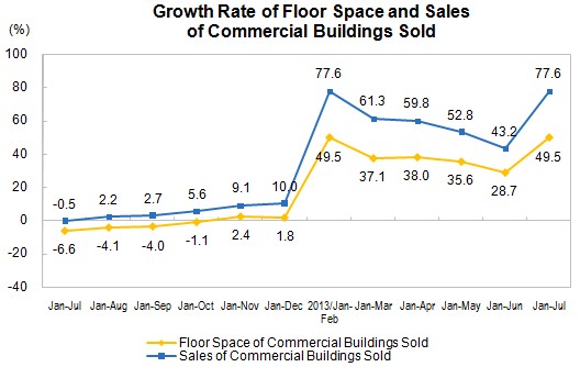 National Real Estate Development and Sales in The First Seven Months of 2013_2