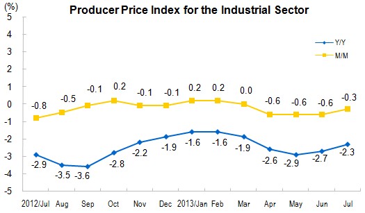 Producer Prices for The Industrial Sector for July