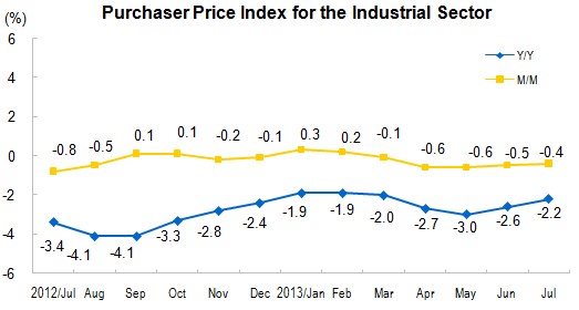Producer Prices for The Industrial Sector for July_1